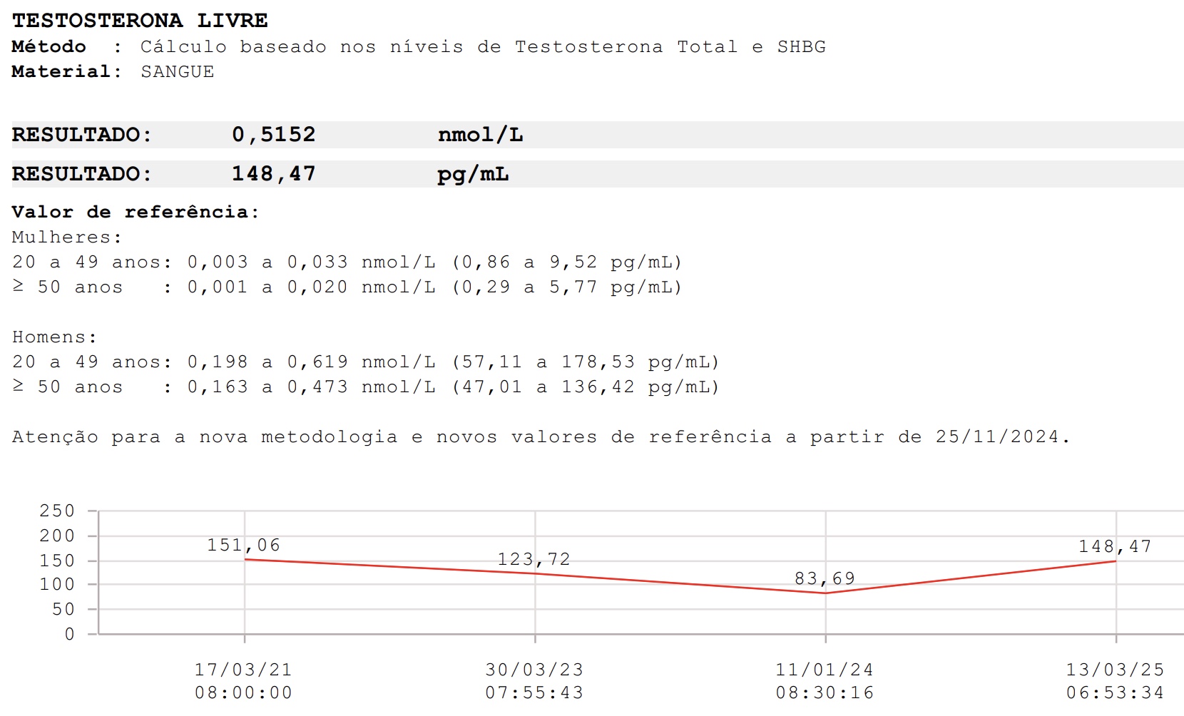 Exame Testosterona Livre