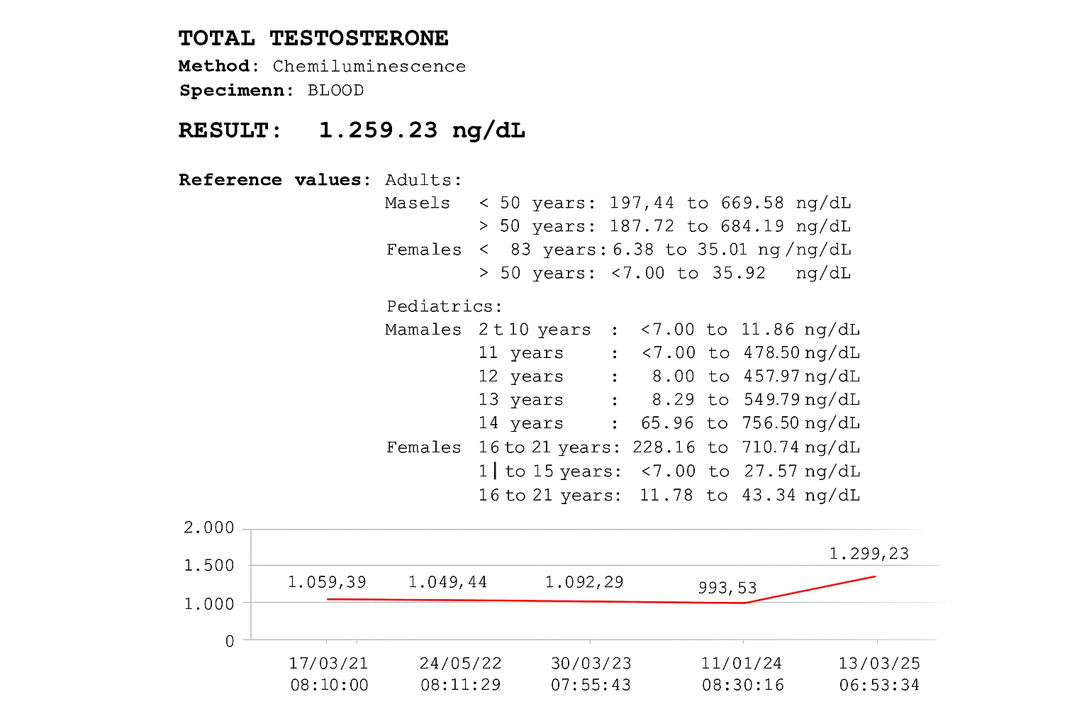 Exame Testosterona Total